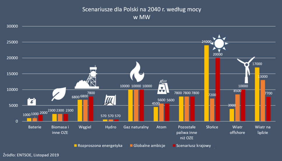 energia oze w Polsce